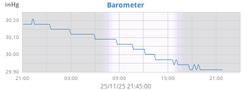 daybarometer
