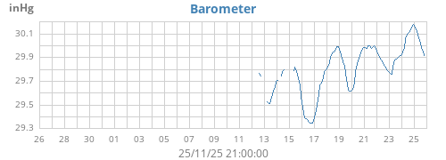 monthbarometer