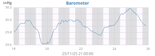 weekbarometer